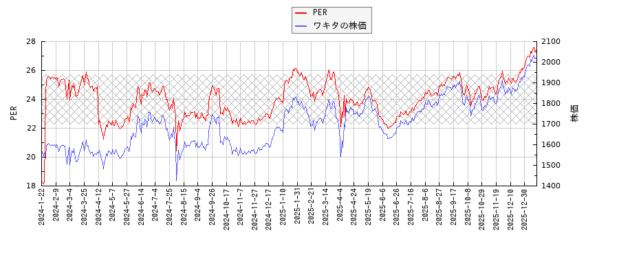 ワキタとPERの比較チャート