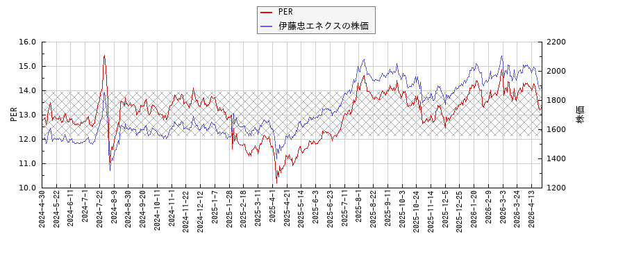 伊藤忠エネクスとPERの比較チャート