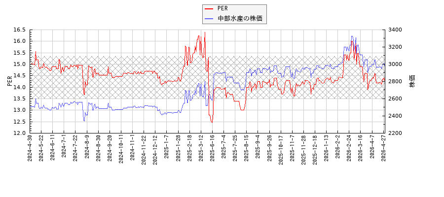 中部水産とPERの比較チャート