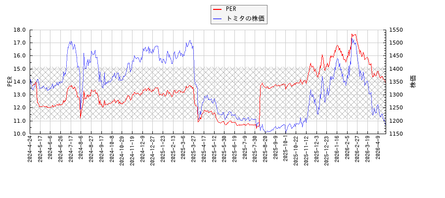 トミタとPERの比較チャート