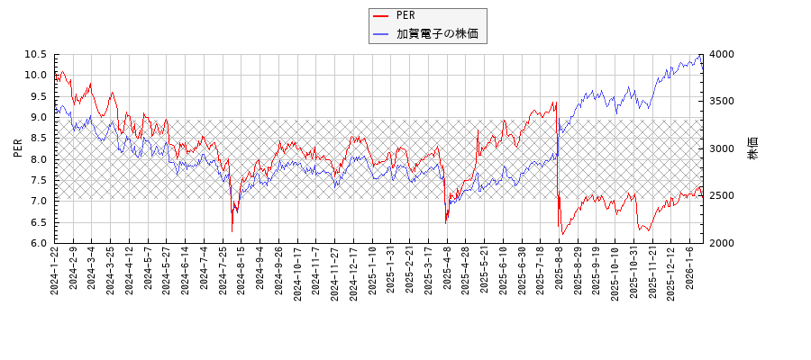 加賀電子とPERの比較チャート