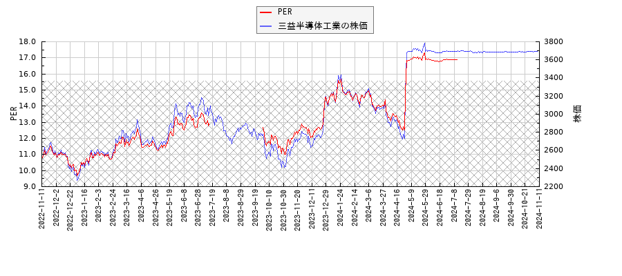 三益半導体工業とPERの比較チャート