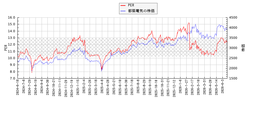 都築電気とPERの比較チャート