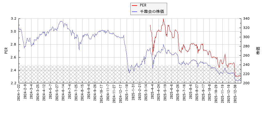 千趣会とPERの比較チャート
