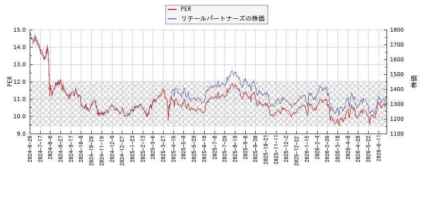 リテールパートナーズとPERの比較チャート