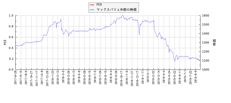 マックスバリュ中部とPERの比較チャート