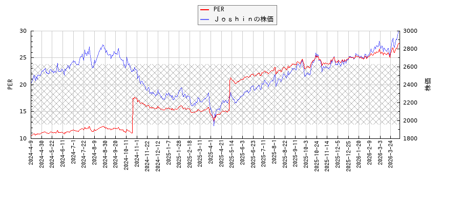 ＪｏｓｈｉｎとPERの比較チャート
