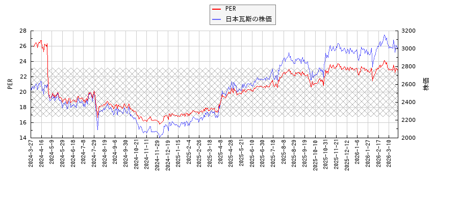 日本瓦斯とPERの比較チャート