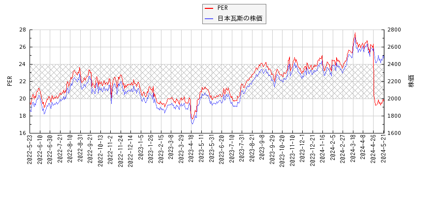 日本瓦斯とPERの比較チャート