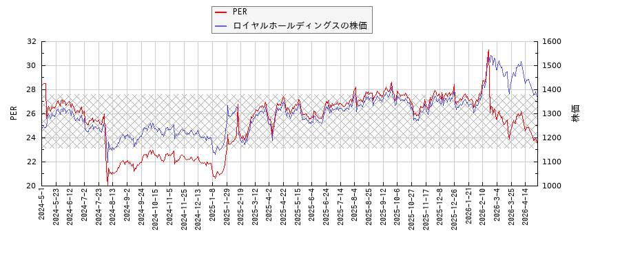 ロイヤルホールディングスとPERの比較チャート