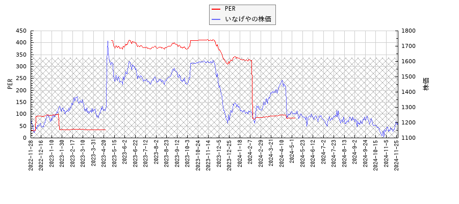 いなげやとPERの比較チャート