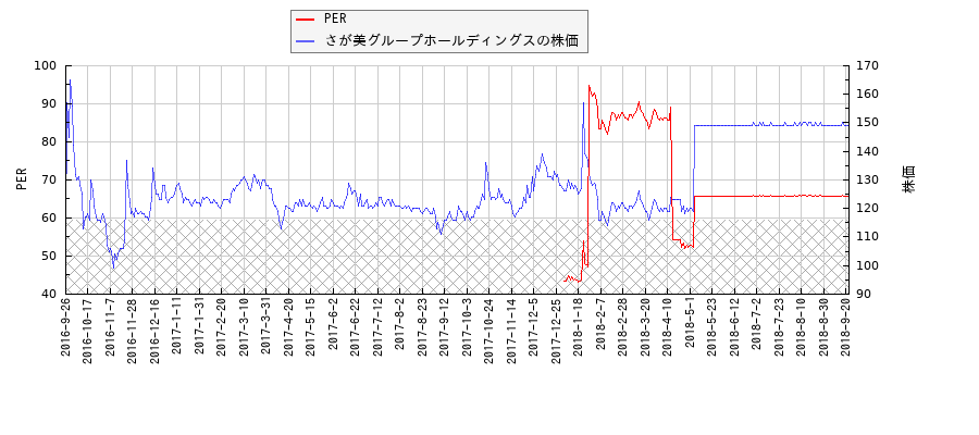 さが美グループホールディングスとPERの比較チャート