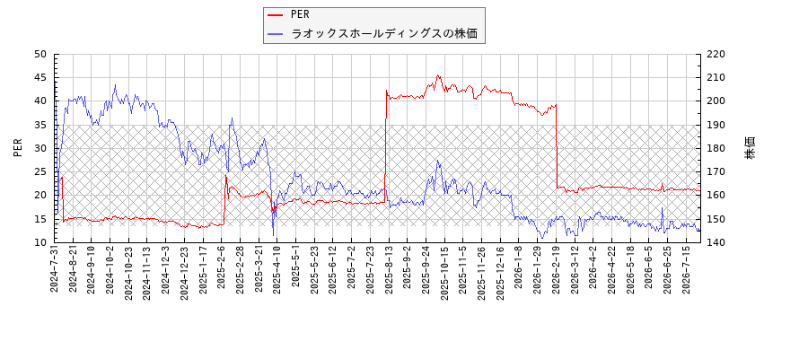ラオックスホールディングスとPERの比較チャート