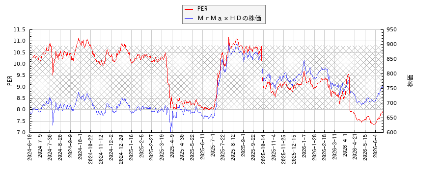 ＭｒＭａｘＨＤとPERの比較チャート