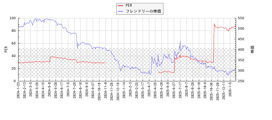 フレンドリーとPERの比較チャート