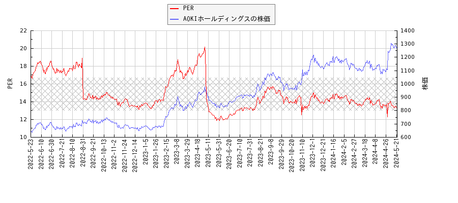 AOKIホールディングスとPERの比較チャート
