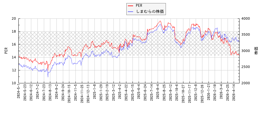 しまむらとPERの比較チャート