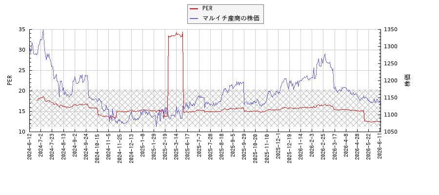 マルイチ産商とPERの比較チャート