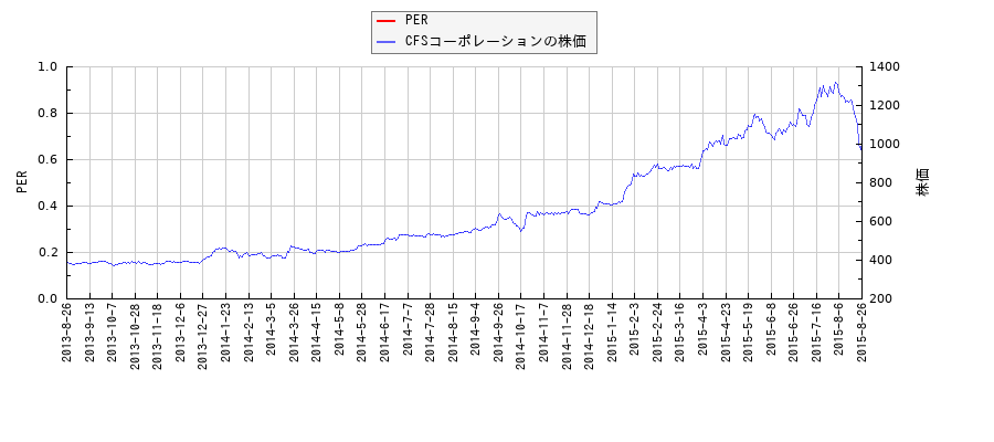 CFSコーポレーションとPERの比較チャート