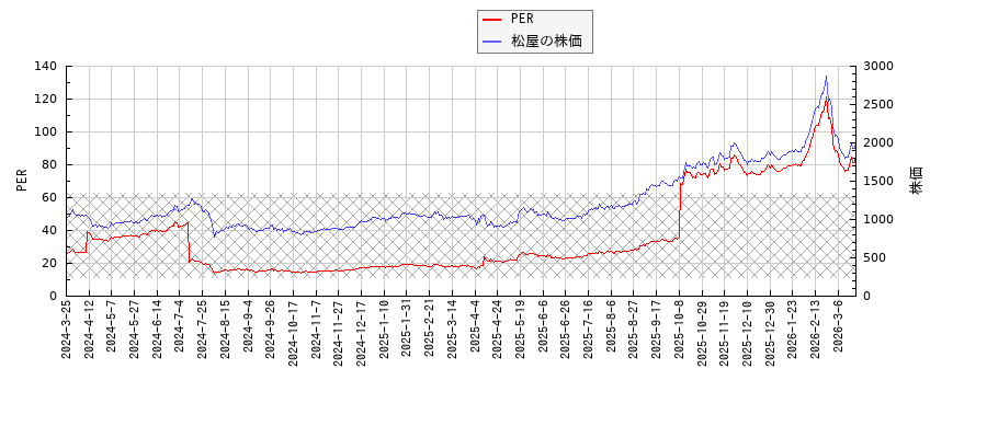 松屋とPERの比較チャート