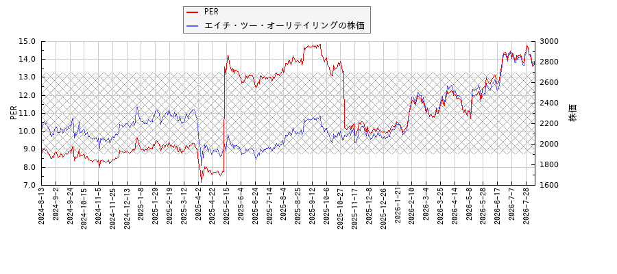 エイチ・ツー・オーリテイリングとPERの比較チャート
