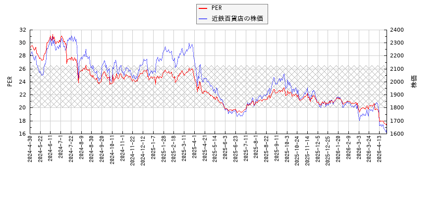 近鉄百貨店とPERの比較チャート