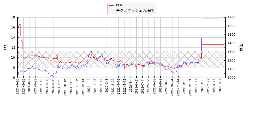テクノアソシエとPERの比較チャート