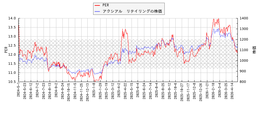 アクシアル　リテイリングとPERの比較チャート