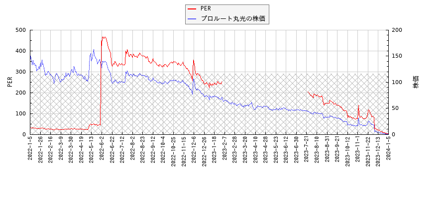 プロルート丸光とPERの比較チャート