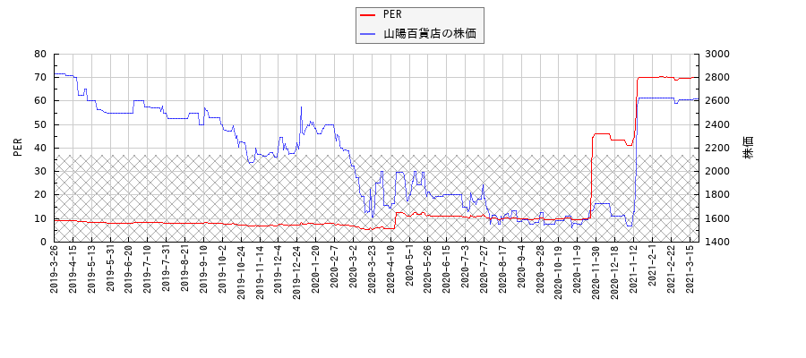 山陽百貨店とPERの比較チャート