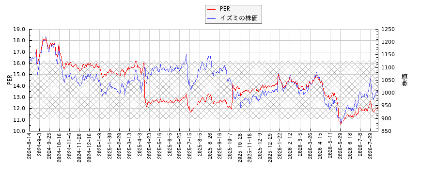 イズミとPERの比較チャート