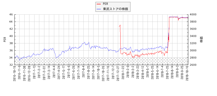 東武ストアとPERの比較チャート