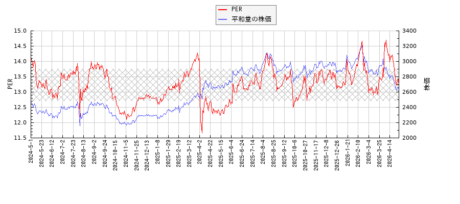 平和堂とPERの比較チャート