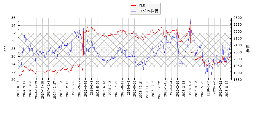 フジとPERの比較チャート