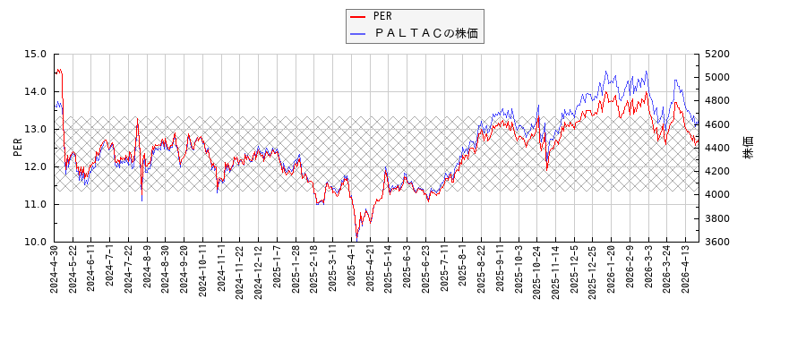 ＰＡＬＴＡＣとPERの比較チャート