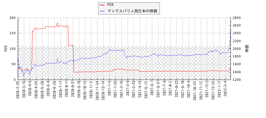 マックスバリュ西日本とPERの比較チャート