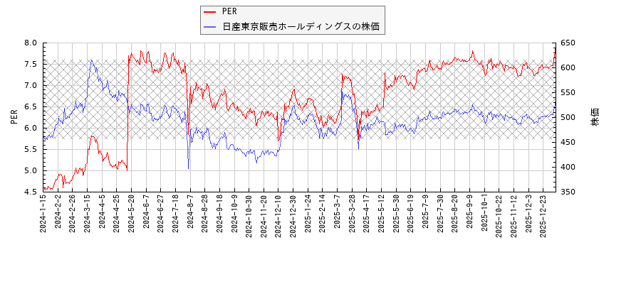 日産東京販売ホールディングスとPERの比較チャート