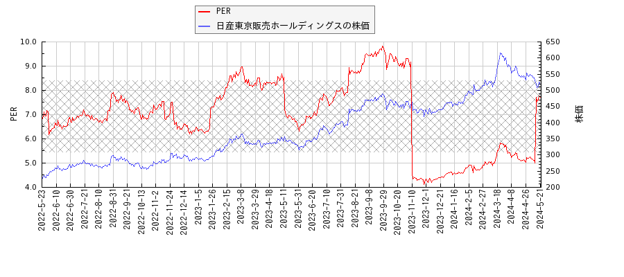 日産東京販売ホールディングスとPERの比較チャート