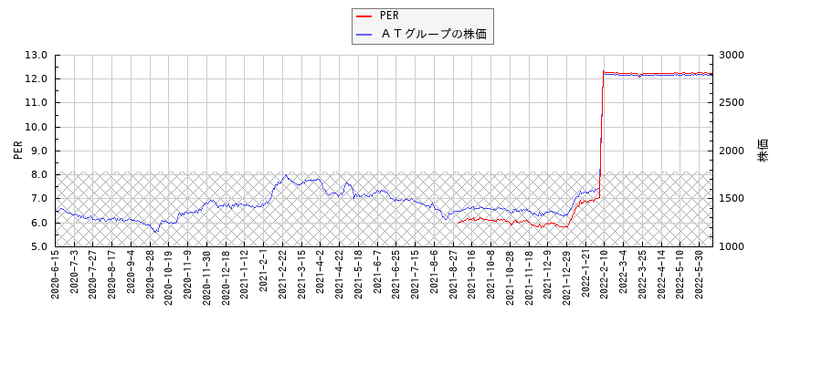 ＡＴグループとPERの比較チャート