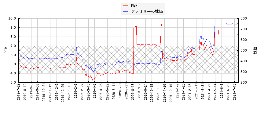 ファミリーとPERの比較チャート