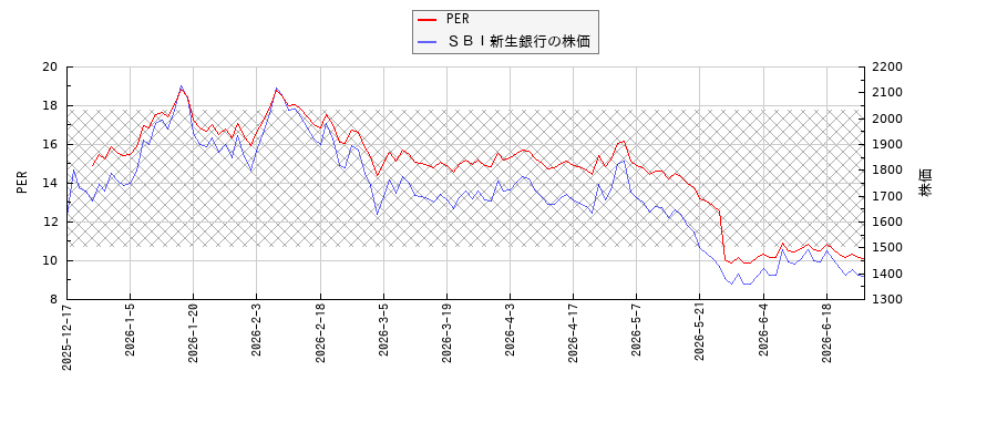 ＳＢＩ新生銀行とPERの比較チャート