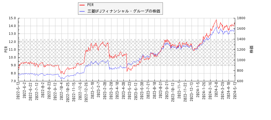 三菱UFJフィナンシャル・グループとPERの比較チャート
