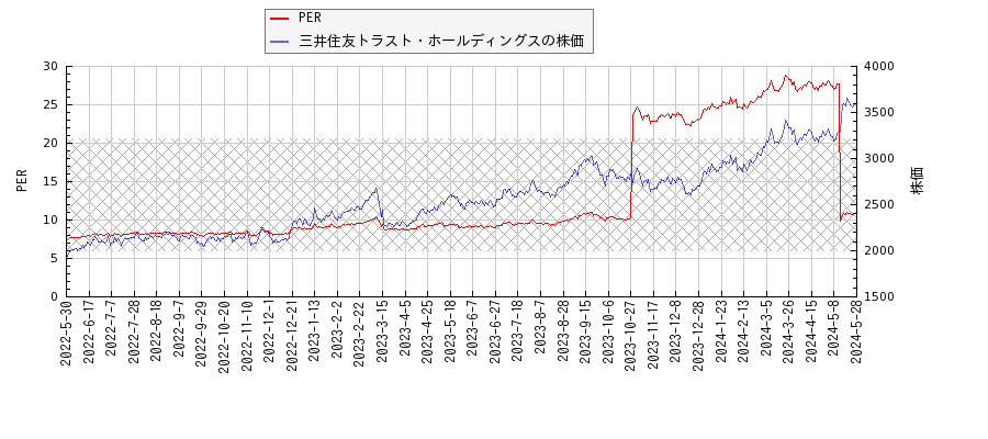 三井住友トラスト・ホールディングスとPERの比較チャート
