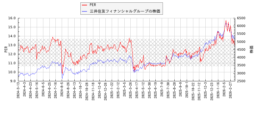 三井住友フィナンシャルグループとPERの比較チャート
