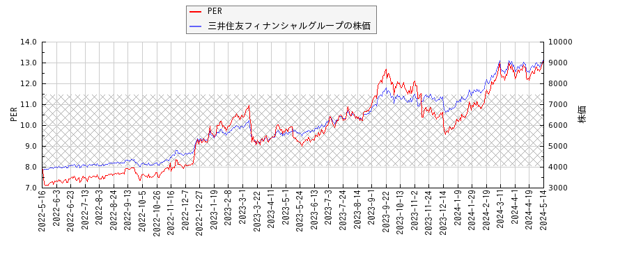 三井住友フィナンシャルグループとPERの比較チャート