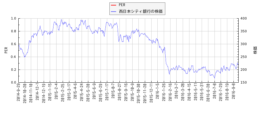 西日本シティ銀行とPERの比較チャート