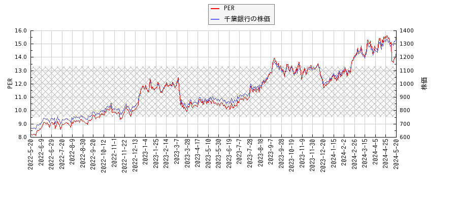 千葉銀行とPERの比較チャート
