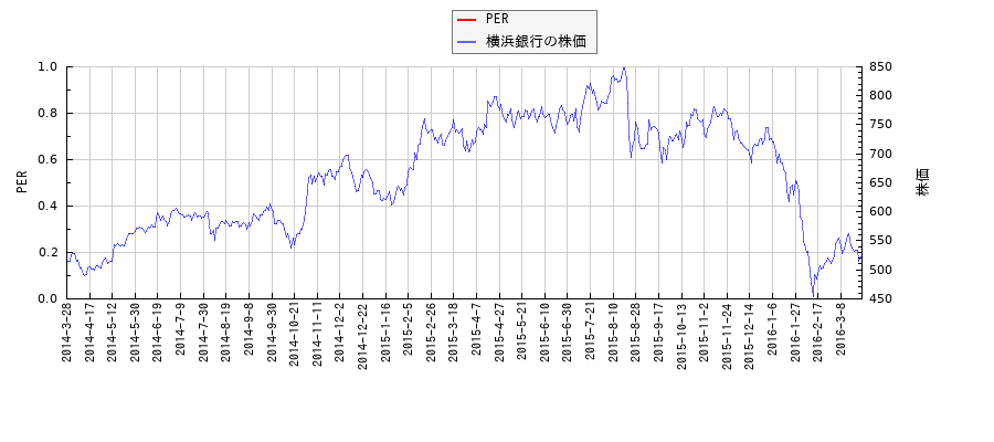 横浜銀行とPERの比較チャート
