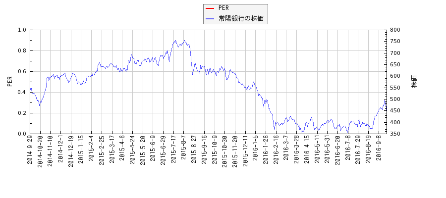 常陽銀行とPERの比較チャート