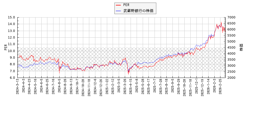 武蔵野銀行とPERの比較チャート